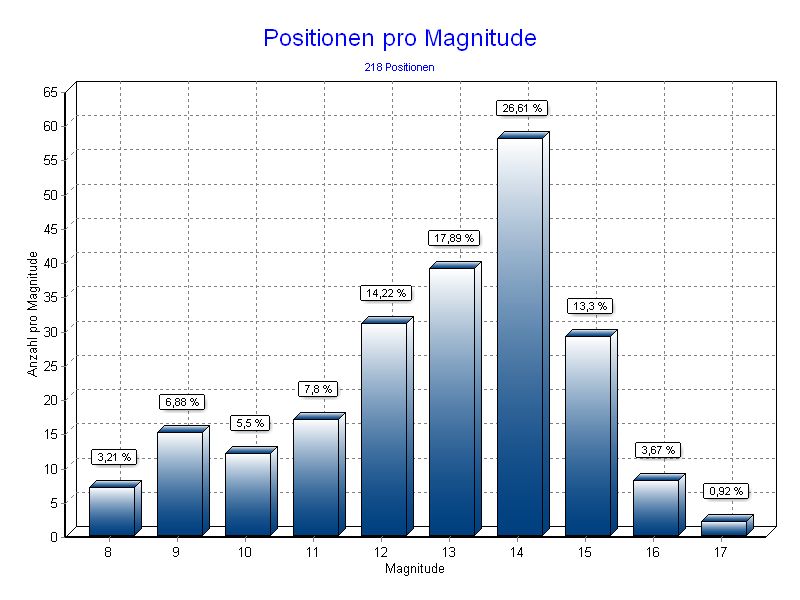 Positionen pro Magnitude